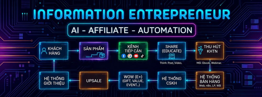 Sơ đồ Information Entrepreneur (AI · Affiliate · Automation): 10 bước từ khách hàng đến hệ thống giới thiệu, rồi quay vòng